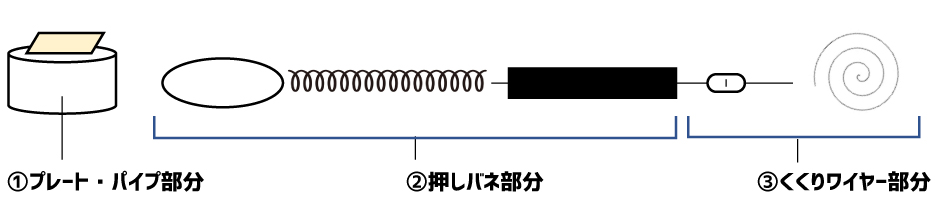 プレートパイプ、くくりワイヤー部分、押しバネ